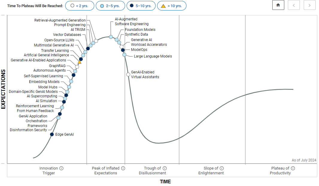 Gartner GenAI Hype Cycle 2024